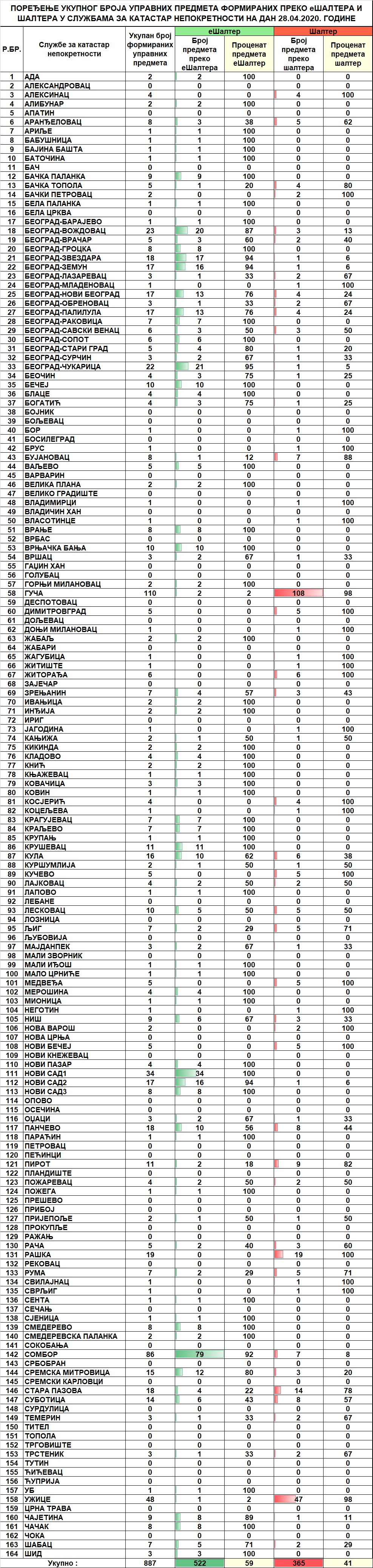 /content/pages/onama/статистика/2020/04-april/Dnevna statistika-formirani upravni predmeti na dan 28.04.2020.jpg